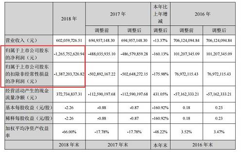 深交所认为，国民技术业绩预告披露的净利润与年度报告相比，盈亏性质发生变化，业绩快报披露的净利润与年度报告相比，差异金额较大，且业绩预告、业绩快报未及时修正。