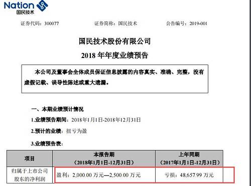 2月28日，国民技术披露《2018年度业绩快报暨业绩预告修正公告》，预计2018年净利润修正为亏损4.63亿元。