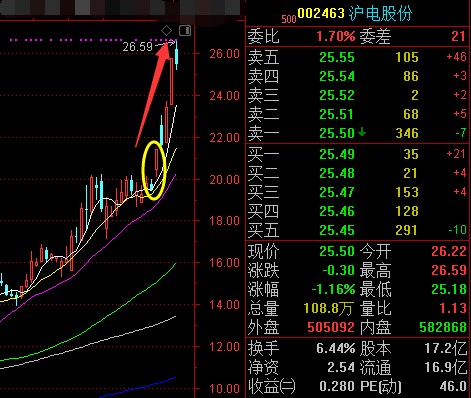 议市厅丨科技股盛宴，赵老哥1.2亿打板！沪电股份业绩爆表，东方通信之后会否复制十倍神话？