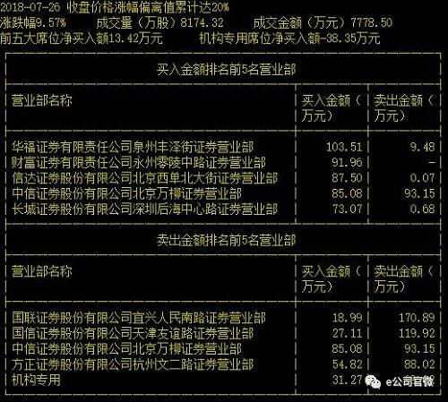 此外，连续8涨停的斯太尔虽然问题不断，但仍受资金追捧，游资炒作痕迹较为明显。