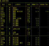 天富能源独董张奇峰辞职 现任立信会计学院教授