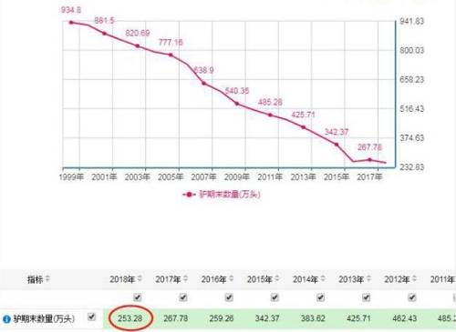 秦玉峰认为阿胶的发展带动了养驴农民的增收：“一头毛驴原来不到一千块钱，现在能卖到一万块钱。”