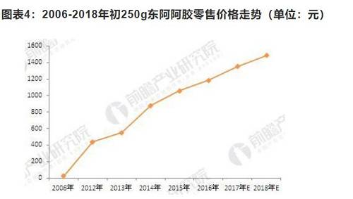 从此以后，东阿阿胶几乎将全部精力都用来打造起贡礼的高冷人设。