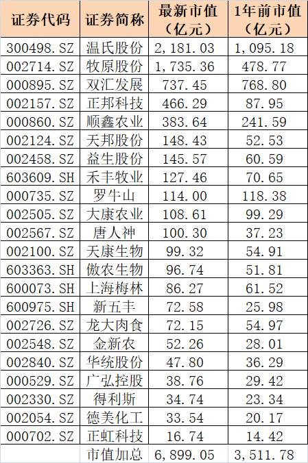 猪真的上天！最强"地产式"调控来了：降价10%、限购2斤！更有股价狂飚，暴涨3400亿、1头猪市值1万4！