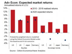 英国经济分析机构预测美国股市明年