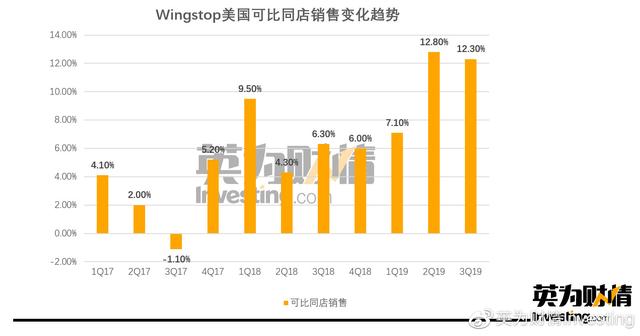 风口上起飞的快餐股Wingstop：四年三倍，销售增长甩麦当劳一条街