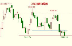 沪指已＂初步＂破位 ＂确认眼神＂后将开启下探青春底之旅