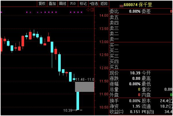 保千里股价创1年半新低