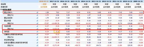 德奥通航在17年年报中称因自身通用航空业务自身投资周期、回报周期长的特点，目前尚未形成稳定的、规模化的销售。反映在上市以来的财报上则体现为业绩增长缓慢而乏力，死气沉沉。4月27日，ST德奥发布公告显示，鉴于该公司2017年净资产为负值，深交所将对该公司实行“退市风险警示”，从5月2日起，该股票将变更为“*ST德奥”。