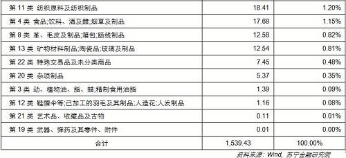 2017年中国对美贸易顺差总额达2758.12亿美元，其中顺差项目总额3143.55亿美元，逆差项目总额385.44亿美元。顺差项目中占比最高的是动物产品、矿产品、特殊交易未分类产品，占比分别达52.38%、16.06%、12.92%；逆差项目中占比最高的分别为杂项、光学、医疗等仪器、已加工的羽毛及其制品，占比分别达39.87%、24.90%、19.26%（参见图4）。