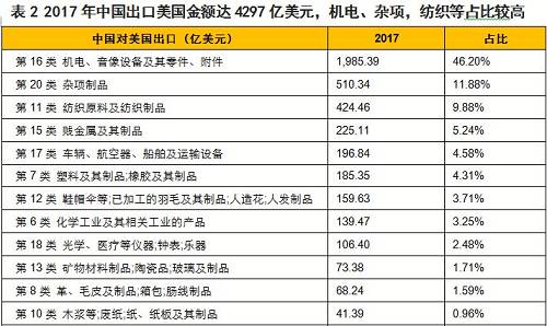 2017年中国从美进口金额达1539.43亿美元，其中机电、音像设备及其零件、附件进口金额达338.77亿美元，占比达22.01%；其次车辆、航空器、船舶及运输设备进口金额达292.80亿美元，占比达19.02%；排在第三的是植物产品，其进口金额达169.62亿美元，占比达11.02%（参见表3）。