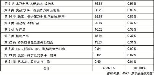 2017年中国从美进口金额达1539.43亿美元，其中机电、音像设备及其零件、附件进口金额达338.77亿美元，占比达22.01%；其次车辆、航空器、船舶及运输设备进口金额达292.80亿美元，占比达19.02%；排在第三的是植物产品，其进口金额达169.62亿美元，占比达11.02%（参见表3）。