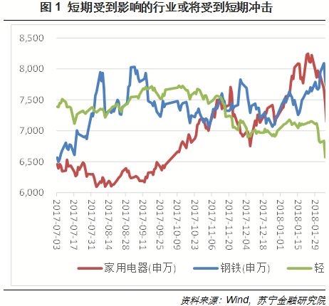 中美贸易对峙，A股哪些行业将受伤？哪些将受益？（附名单）