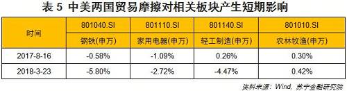 中美贸易对峙，A股哪些行业将受伤？哪些将受益？（附名单）