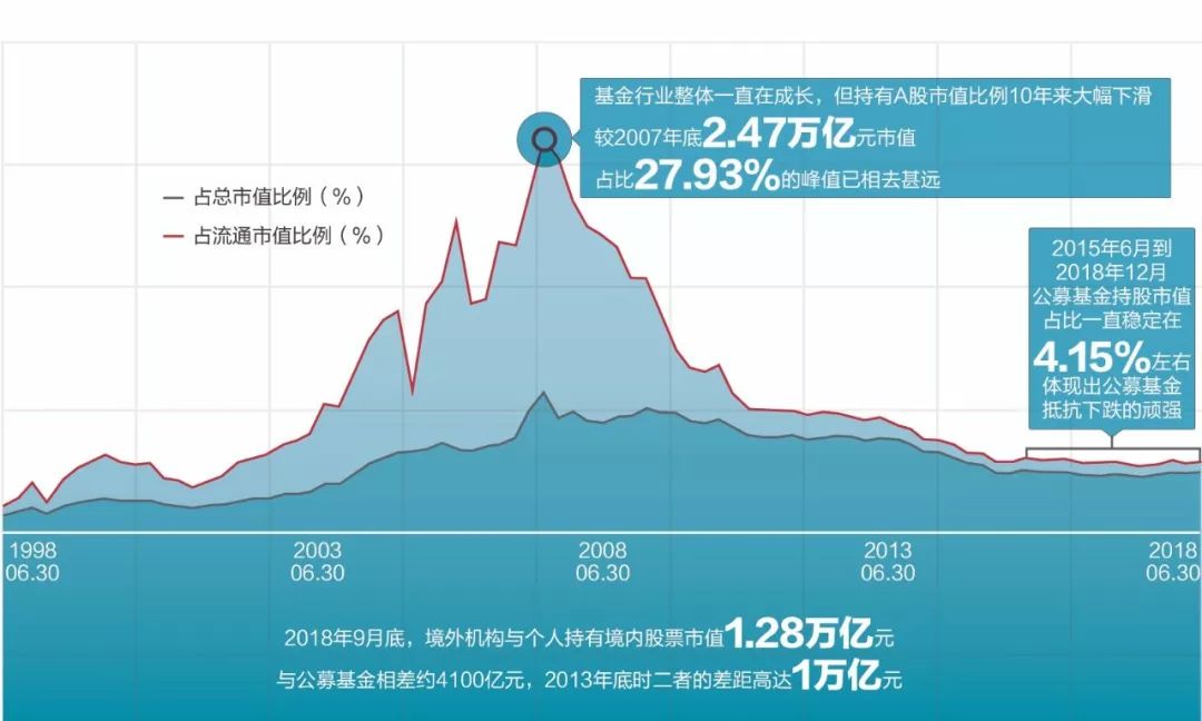 基金持有A股市值仍比2007年少1万亿