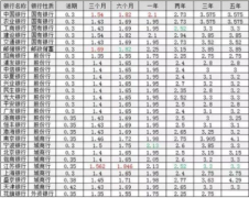 目前哪家银行存款利息最高?各大银行定期存款利率表2019