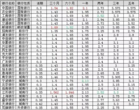 银行定期存款利率2019