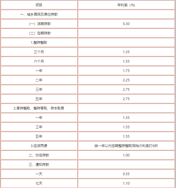 中国银行活期存款利率