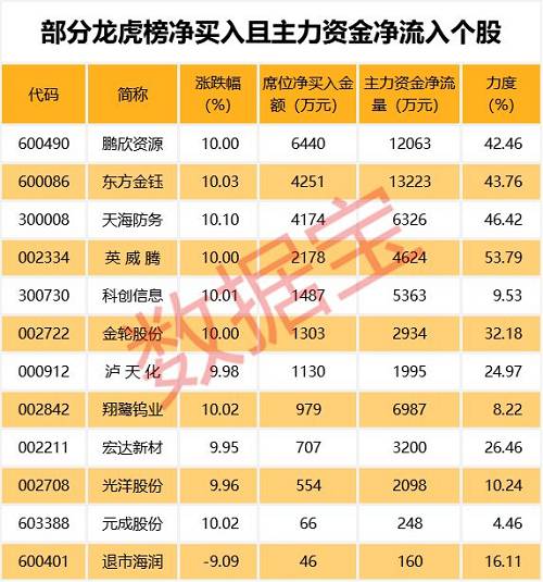 连涨且主力资金净流入股揭秘