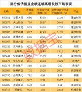 低估值高增长股名单，连续三年扣非净利增长超30%，