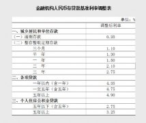 2019年9月最新存贷款基准利率