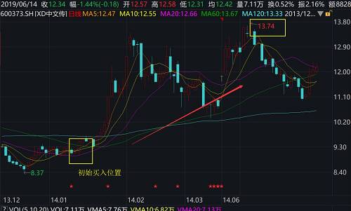 而在上一轮牛市中，中文传媒股价最高达到36.46元，相比郭海最早介入的成本价，如果期间没有大量卖出的话，其持股的投资收益将高达4倍以上。而据披露的处罚书显示，在内幕交易中文传媒股票后，郭海最终获利5875.17万元。