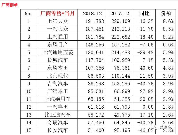 12月汽车零售排名快报：轿车销量110万辆 同比下滑17%