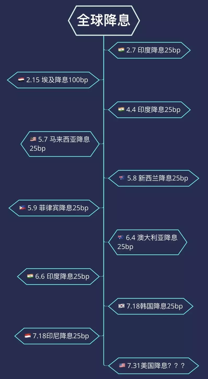 全球降息潮开启！回顾历史，降息对股市有何影响？