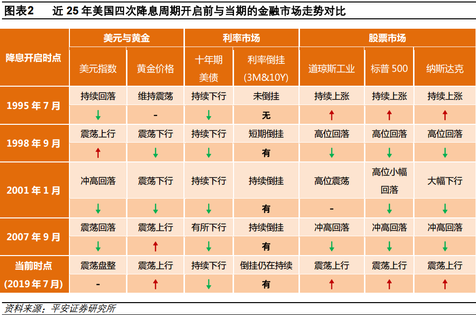 全球降息潮开启！回顾历史，降息对股市有何影响？