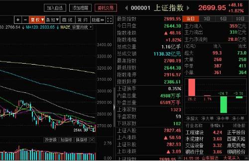 其实现在这点位，下跌空间没多少了，拿着格力、五粮液、海康威视这些蓝筹股的，就装死几年好了。