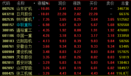 西南证券指出，机械板块上市公司2019半年报披露完毕。受益于上游高景气，挖掘机、起重机等主要工程机械产品销售增长较快，龙头企业三一重工（收入+54.3%，归母净利润+99.1%）、中联重科（收入+51.2%，归母净利润+198.1%）、徐工机械（收入+30.1%，归母净利润+106.8%）产品产销两旺，盈利持续提升，利润基本实现翻倍增长，目前2019年估值均在10倍左右，考虑更新、环保、人工替代等因素推动下，行业周期属性有望减弱，龙头企业份额有望继续提升，盈利能力仍有改善空间，建议继续关注。