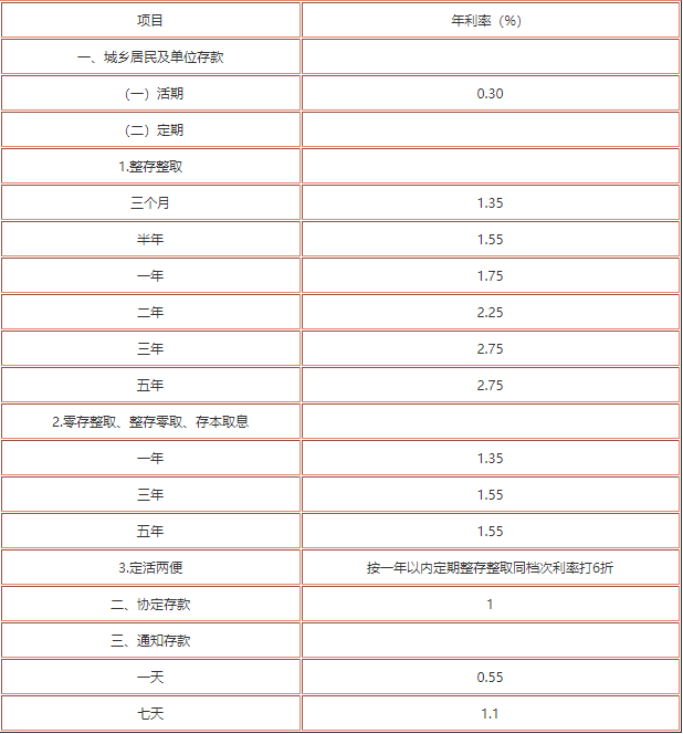 工商银行存款利率