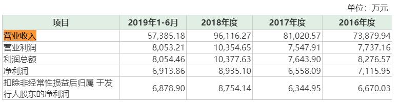 9年4次IPO，范冰冰曾代言的这家公司，能成卫生巾第一股么？