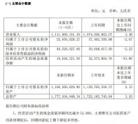 健民集团上半年小幅亏损 主要产品龙牡壮骨颗粒销量降近两成