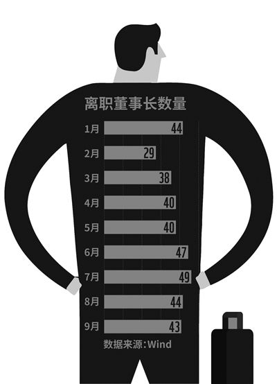 根据数据统计发现，自7月份以来，披露董事长辞职公告的A股上市公司有近50家。其中，沪市上市公司25家，深市上市公司24家。