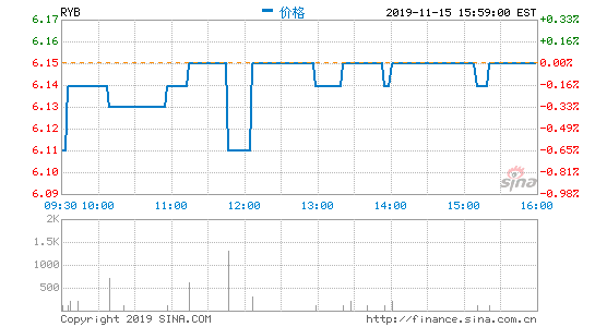 新浪美股讯 美东时间11月28日16：00（北京时间11月29日05：00），道指涨255.93点，或1.09%，报23，836.71点；标普500指数涨25.62点，或0.99%，报2，627.04点；纳指涨33.84点，或0.49%，报6，912.36点。