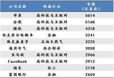 当前企业全球市值TOP10