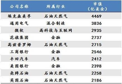 十年前企业全球市值TOP10