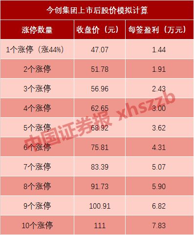 今天这只新股中签概率高达40% 想吃大肉股的再等一天