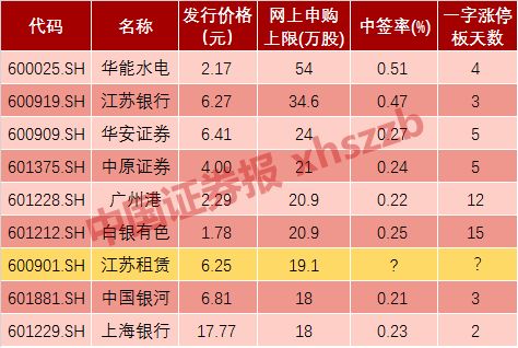 今天这只新股中签概率高达40% 想吃大肉股的再等一天