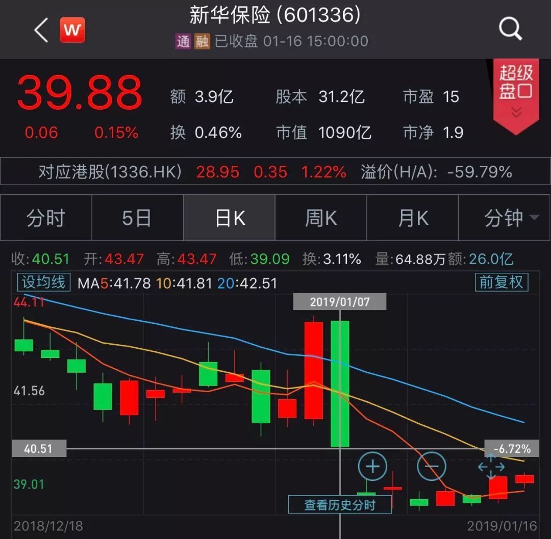 目前,新华保险最新收盘价报39.88元/股,今日微涨0.