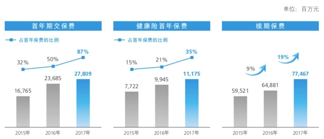 目前，新华保险最新收盘价报39.88元/股，今日微涨0.15%，总市值1100亿元左右。