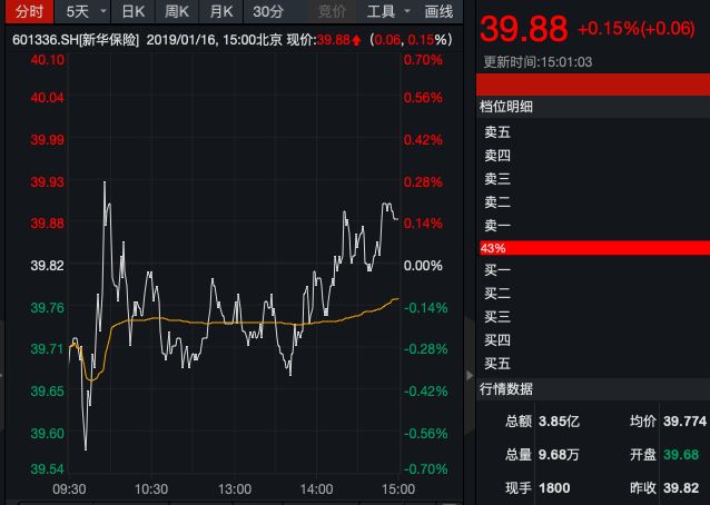 目前，新华保险最新收盘价报39.88元/股，今日微涨0.15%，总市值1100亿元左右。