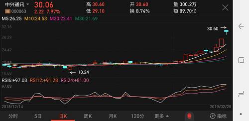 到了午后，已经形成普涨的局面，很难区分谁涨得多，谁涨得少了。