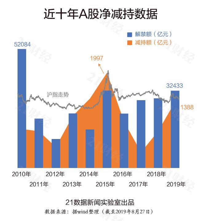 一般而言，股市行情较好时，减持行为亦会增多。2015年，上证指数一路攀登至5178点，上市公司净减持额也达到高峰。2017年受新规影响，当年减持市值锐减。而今年初行情回暖，多数股东便选择高位套现，落袋为安。