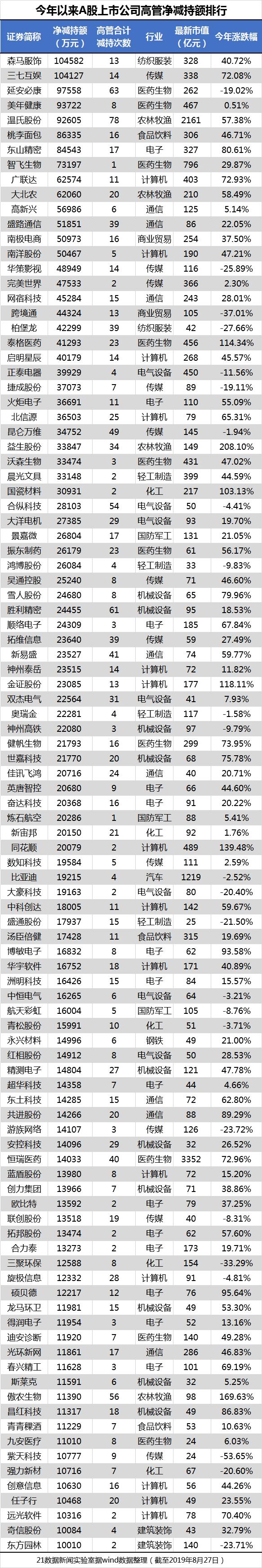 A股减持报告:实控人套现18亿VS高管减持78次 谁“拼”?