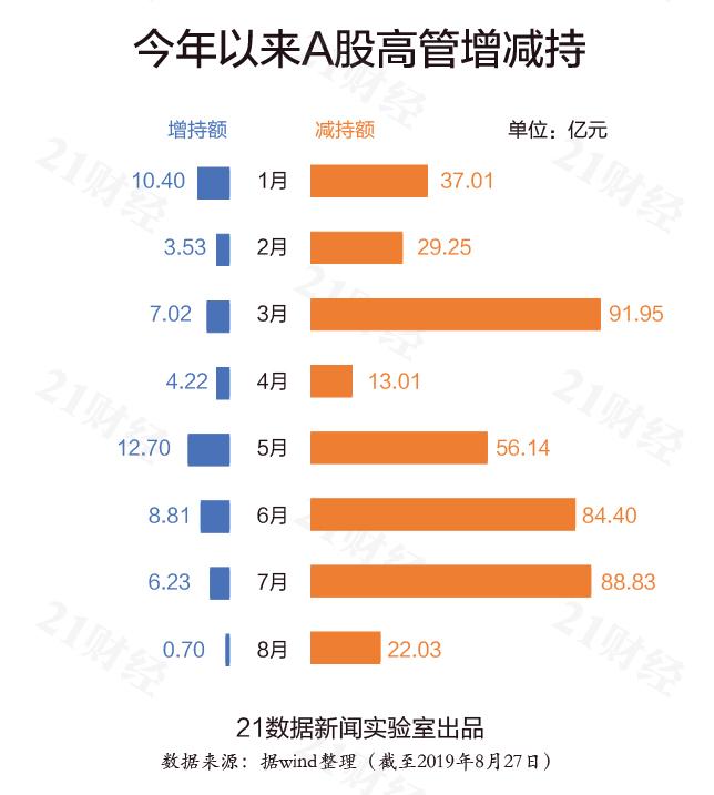 值得注意的是，多家公司实控人减持规模居前。如森马服饰（002563.SZ）的实控人周平凡，从2018年11月至2019年3月减持28次，合计减持5398.98万股股份。夫妇二人合计套现18.81亿元。