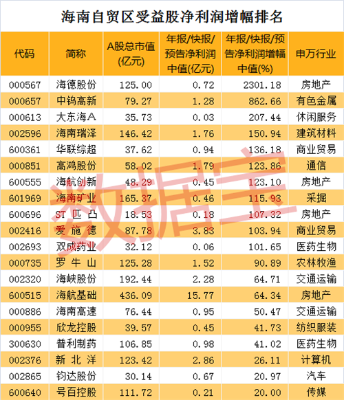 海南自贸区概念大爆发！另有这些题材同步受益（附龙头股名单）