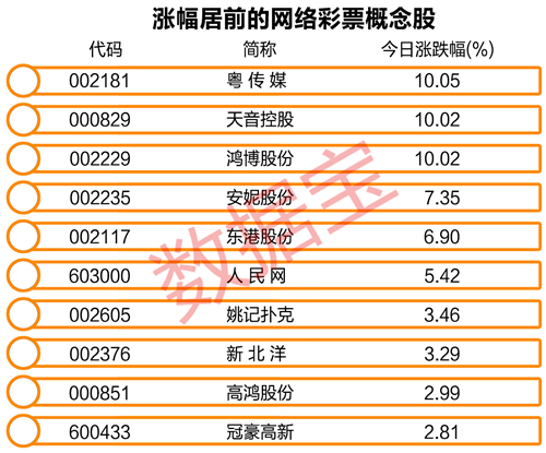 网络彩票概念股中，鸿博股份一字板涨停，粤传媒、天音控股盘中震荡后涨停。鸿博股份涨停板封单16万手，约合资金2.29亿元。鸿博股份业务涵盖彩票热敏票与即开票印刷、彩种研发与电子彩票运营、票证产品与高端包装 印刷、RFID智能标签及物联网服务等业务。