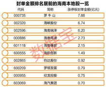 海南自贸区概念大爆发！另有这些题材同步受益(附龙头股名单)